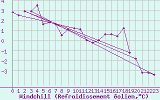 Courbe du refroidissement olien pour Blois (41)