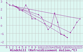 Courbe du refroidissement olien pour Besanon (25)