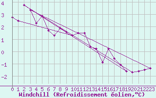 Courbe du refroidissement olien pour Kemionsaari Kemio Kk