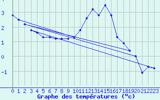 Courbe de tempratures pour Saint-Sorlin-en-Valloire (26)