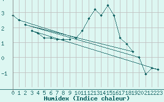 Courbe de l'humidex pour Saint-Sorlin-en-Valloire (26)