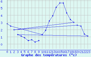 Courbe de tempratures pour Le Touquet (62)