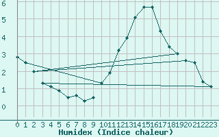 Courbe de l'humidex pour Le Touquet (62)