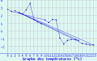 Courbe de tempratures pour Embrun (05)