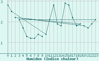 Courbe de l'humidex pour Merschweiller - Kitzing (57)