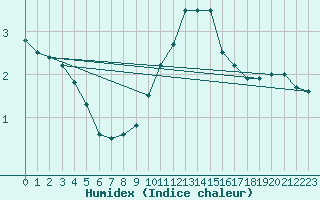 Courbe de l'humidex pour Perpignan (66)