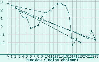 Courbe de l'humidex pour Zrich / Affoltern