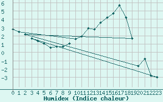 Courbe de l'humidex pour Chalmazel Jeansagnire (42)