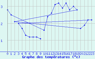 Courbe de tempratures pour Zugspitze