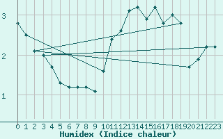 Courbe de l'humidex pour Zugspitze