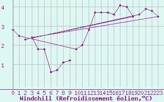 Courbe du refroidissement olien pour Evreux (27)