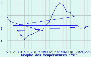 Courbe de tempratures pour Sletterhage 