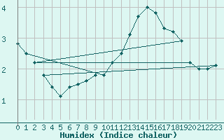 Courbe de l'humidex pour Sletterhage 