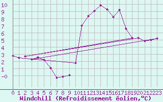 Courbe du refroidissement olien pour Vannes-Sn (56)