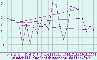 Courbe du refroidissement olien pour Finner