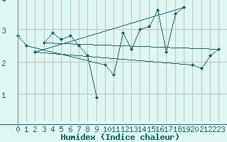 Courbe de l'humidex pour Titlis