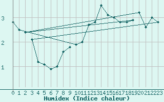 Courbe de l'humidex pour Ischgl / Idalpe