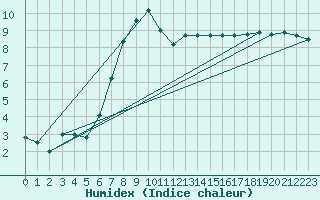 Courbe de l'humidex pour Luedge-Paenbruch