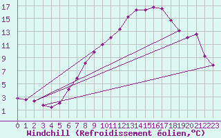 Courbe du refroidissement olien pour Bad Marienberg