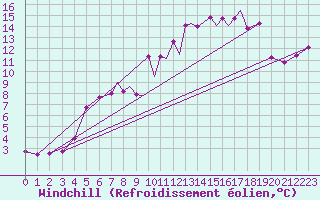 Courbe du refroidissement olien pour Svolvaer / Helle