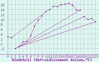 Courbe du refroidissement olien pour Oberriet / Kriessern