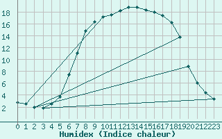 Courbe de l'humidex pour Sirdal-Sinnes