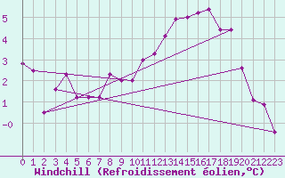 Courbe du refroidissement olien pour Reims-Prunay (51)