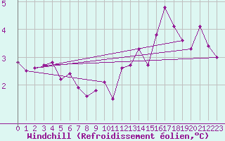 Courbe du refroidissement olien pour Limoges (87)