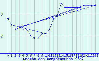 Courbe de tempratures pour Hd-Bazouges (35)