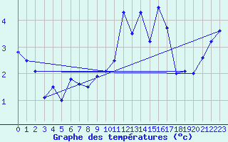 Courbe de tempratures pour Les Eplatures - La Chaux-de-Fonds (Sw)