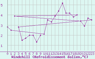 Courbe du refroidissement olien pour Bingley