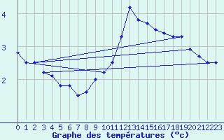 Courbe de tempratures pour Greifswalder Oie