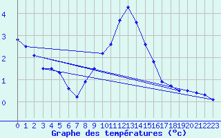 Courbe de tempratures pour Neuchatel (Sw)