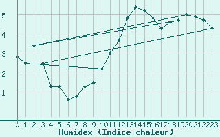 Courbe de l'humidex pour Feldberg-Schwarzwald (All)