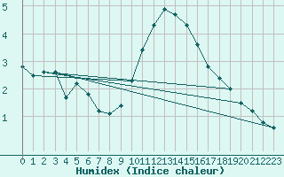 Courbe de l'humidex pour Milford Haven