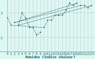 Courbe de l'humidex pour Fribourg / Posieux