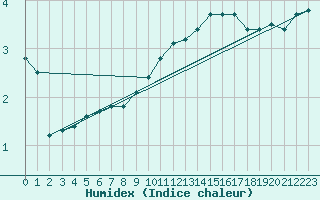 Courbe de l'humidex pour Orschwiller (67)