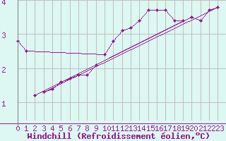 Courbe du refroidissement olien pour Orschwiller (67)