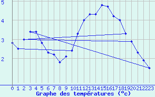 Courbe de tempratures pour Vitigudino