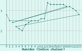 Courbe de l'humidex pour Nantes (44)