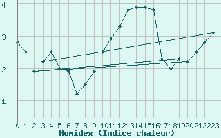 Courbe de l'humidex pour Mathod