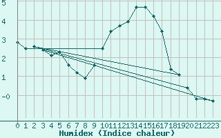 Courbe de l'humidex pour Orschwiller (67)