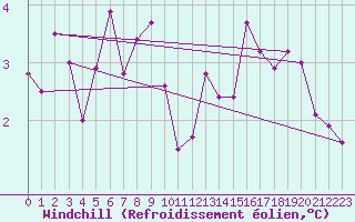 Courbe du refroidissement olien pour Bingley