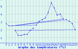 Courbe de tempratures pour Valence (26)