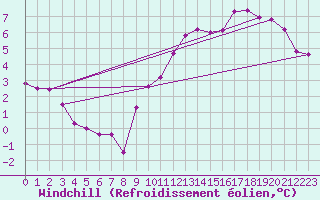 Courbe du refroidissement olien pour Bourg-Saint-Andol (07)