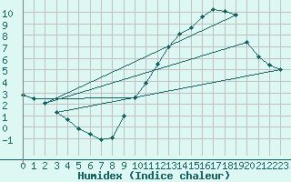 Courbe de l'humidex pour Renwez (08)