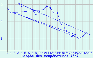 Courbe de tempratures pour Seefeld