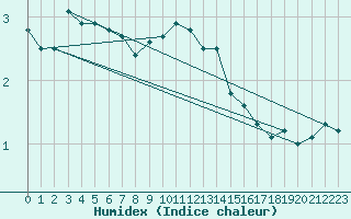 Courbe de l'humidex pour Seefeld