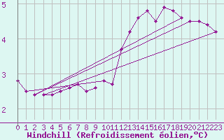 Courbe du refroidissement olien pour Valleroy (54)
