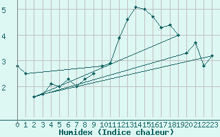 Courbe de l'humidex pour Shap